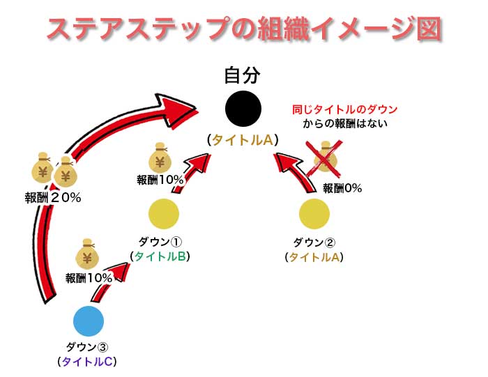 ネットワークビジネスのステアステップの組織イメージ図