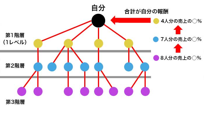 ネットワークビジネスの「ユニレベル」とはどんな報酬プラン？