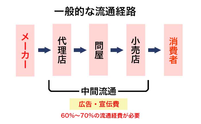 一般的な会社の製品販売と流通の図