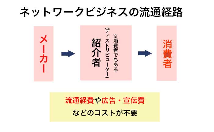 ネットワークビジネス（MLM）での製品販売と流通の図