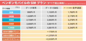 ペンギンモバイルのSIMプラン料金表